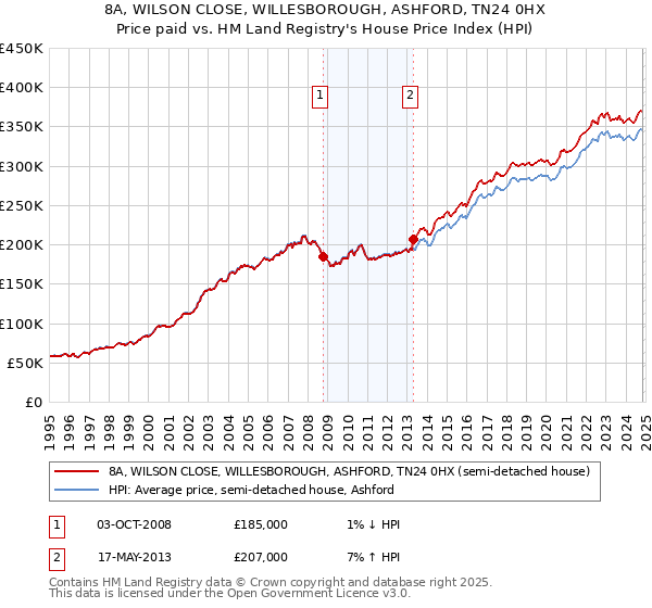 8A, WILSON CLOSE, WILLESBOROUGH, ASHFORD, TN24 0HX: Price paid vs HM Land Registry's House Price Index