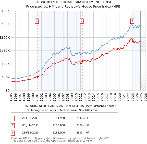 8A, WORCESTER ROAD, GRANTHAM, NG31 8SF: Price paid vs HM Land Registry's House Price Index