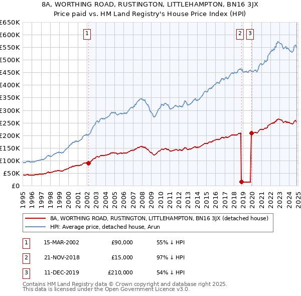 8A, WORTHING ROAD, RUSTINGTON, LITTLEHAMPTON, BN16 3JX: Price paid vs HM Land Registry's House Price Index