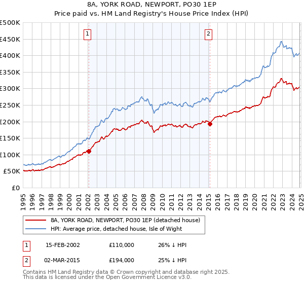 8A, YORK ROAD, NEWPORT, PO30 1EP: Price paid vs HM Land Registry's House Price Index