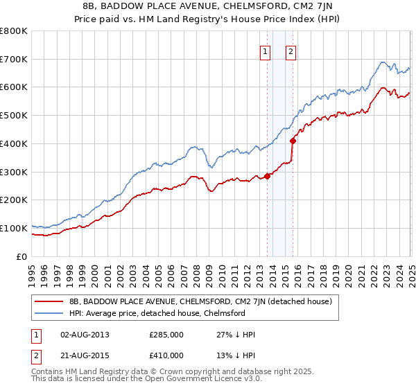 8B, BADDOW PLACE AVENUE, CHELMSFORD, CM2 7JN: Price paid vs HM Land Registry's House Price Index