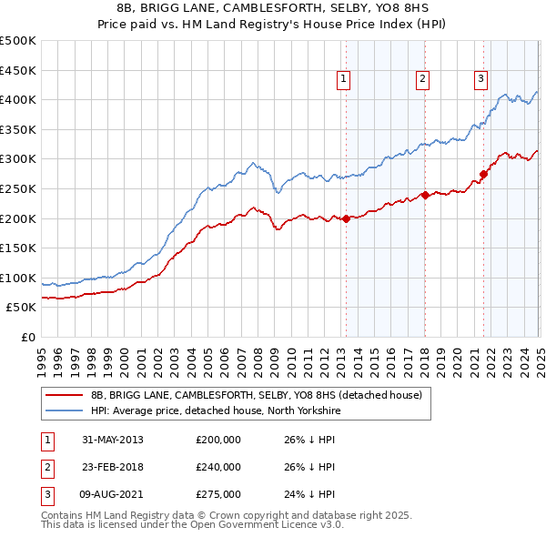 8B, BRIGG LANE, CAMBLESFORTH, SELBY, YO8 8HS: Price paid vs HM Land Registry's House Price Index