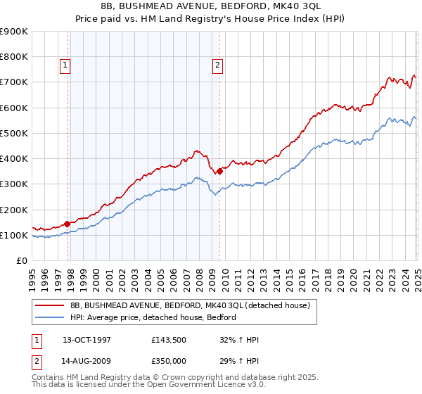 8B, BUSHMEAD AVENUE, BEDFORD, MK40 3QL: Price paid vs HM Land Registry's House Price Index