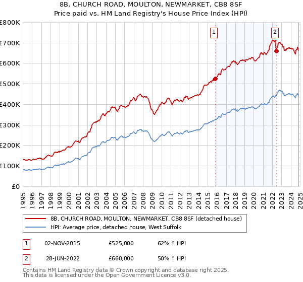 8B, CHURCH ROAD, MOULTON, NEWMARKET, CB8 8SF: Price paid vs HM Land Registry's House Price Index