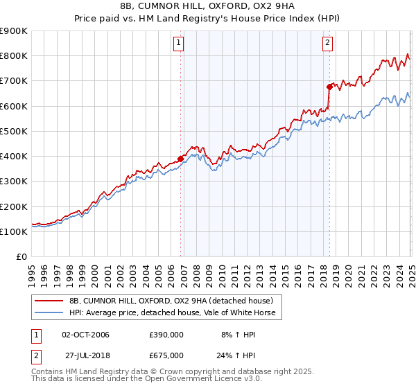 8B, CUMNOR HILL, OXFORD, OX2 9HA: Price paid vs HM Land Registry's House Price Index