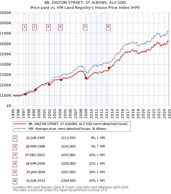 8B, DALTON STREET, ST ALBANS, AL3 5QQ: Price paid vs HM Land Registry's House Price Index