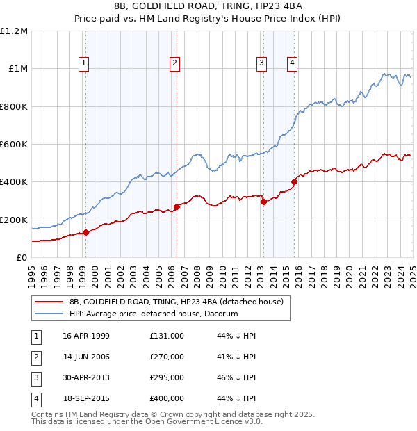 8B, GOLDFIELD ROAD, TRING, HP23 4BA: Price paid vs HM Land Registry's House Price Index