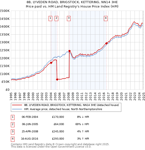 8B, LYVEDEN ROAD, BRIGSTOCK, KETTERING, NN14 3HE: Price paid vs HM Land Registry's House Price Index