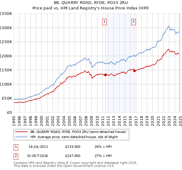 8B, QUARRY ROAD, RYDE, PO33 2RU: Price paid vs HM Land Registry's House Price Index