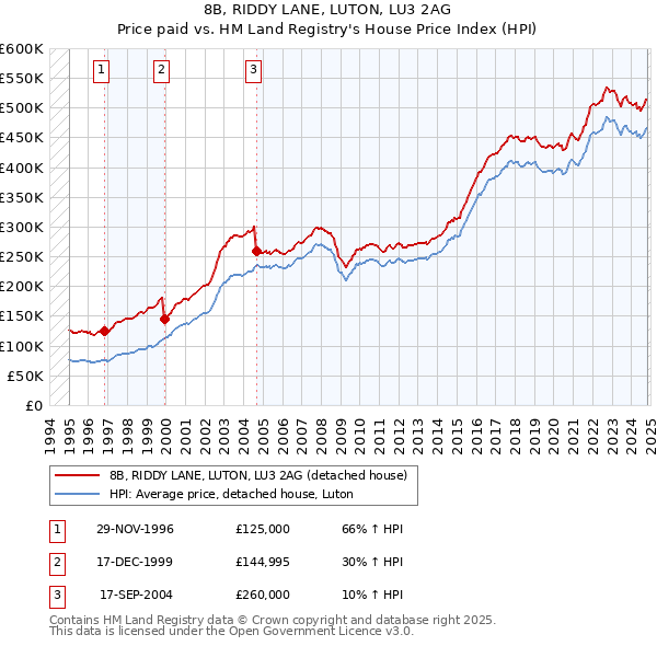 8B, RIDDY LANE, LUTON, LU3 2AG: Price paid vs HM Land Registry's House Price Index