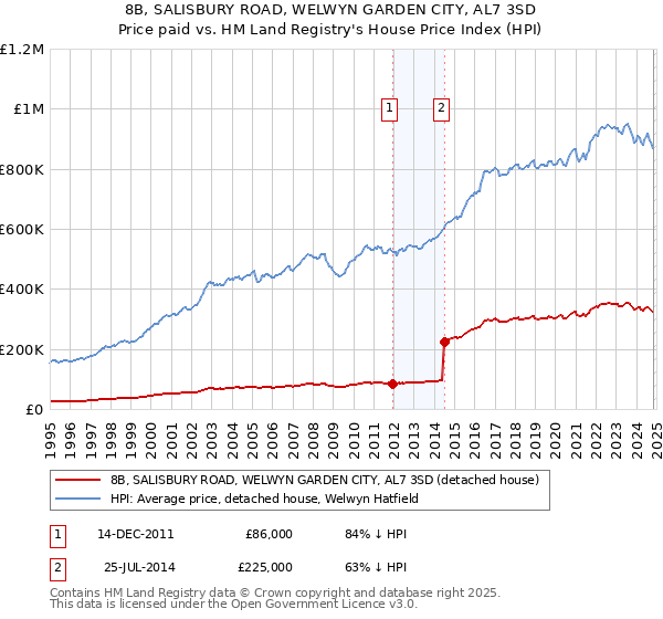 8B, SALISBURY ROAD, WELWYN GARDEN CITY, AL7 3SD: Price paid vs HM Land Registry's House Price Index