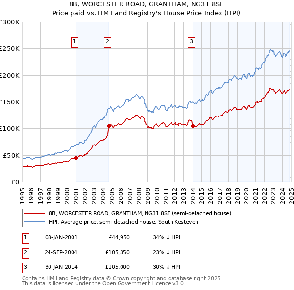 8B, WORCESTER ROAD, GRANTHAM, NG31 8SF: Price paid vs HM Land Registry's House Price Index