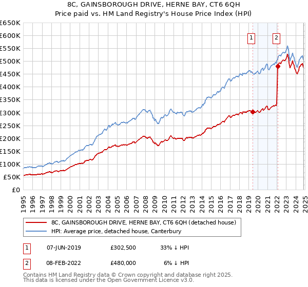 8C, GAINSBOROUGH DRIVE, HERNE BAY, CT6 6QH: Price paid vs HM Land Registry's House Price Index