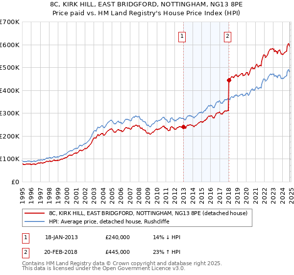 8C, KIRK HILL, EAST BRIDGFORD, NOTTINGHAM, NG13 8PE: Price paid vs HM Land Registry's House Price Index