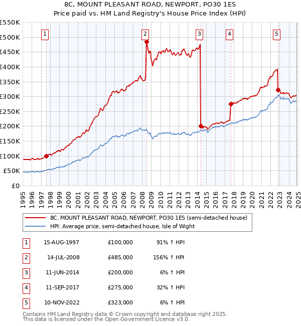 8C, MOUNT PLEASANT ROAD, NEWPORT, PO30 1ES: Price paid vs HM Land Registry's House Price Index