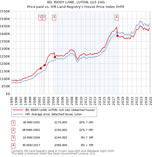 8D, RIDDY LANE, LUTON, LU3 2AG: Price paid vs HM Land Registry's House Price Index