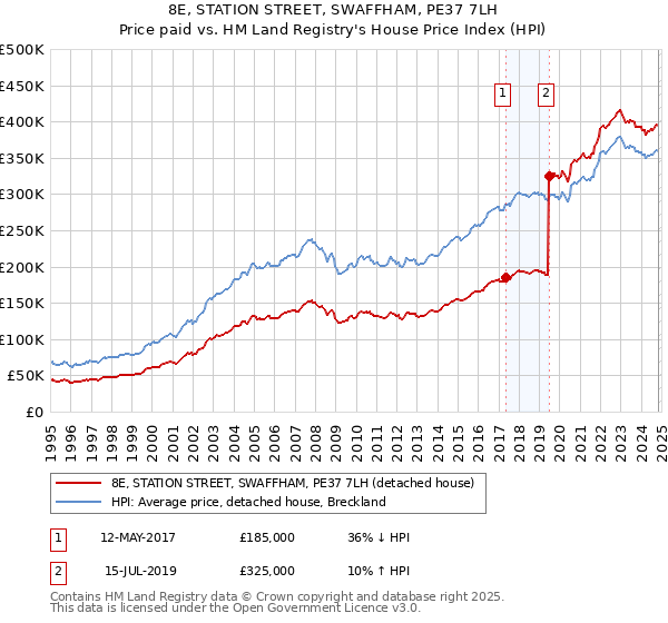 8E, STATION STREET, SWAFFHAM, PE37 7LH: Price paid vs HM Land Registry's House Price Index