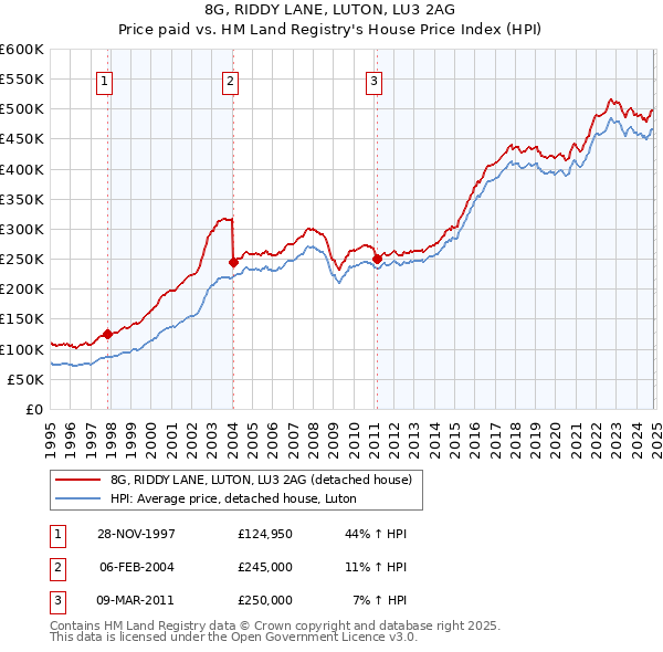 8G, RIDDY LANE, LUTON, LU3 2AG: Price paid vs HM Land Registry's House Price Index