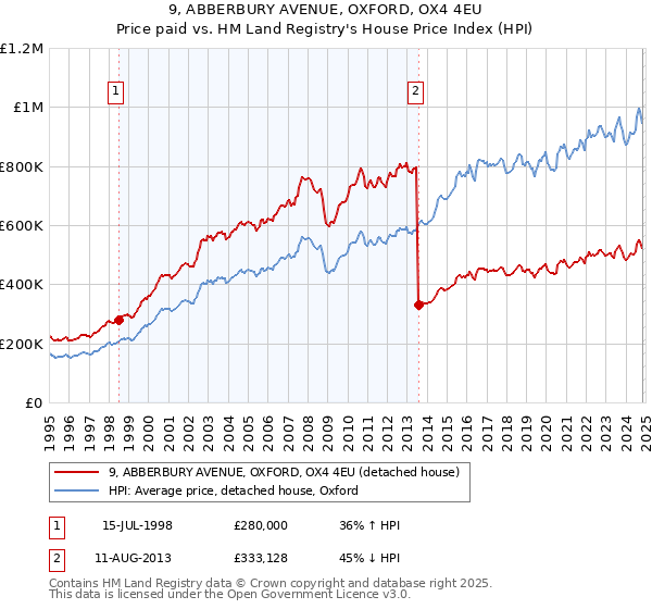 9, ABBERBURY AVENUE, OXFORD, OX4 4EU: Price paid vs HM Land Registry's House Price Index