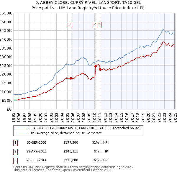 9, ABBEY CLOSE, CURRY RIVEL, LANGPORT, TA10 0EL: Price paid vs HM Land Registry's House Price Index