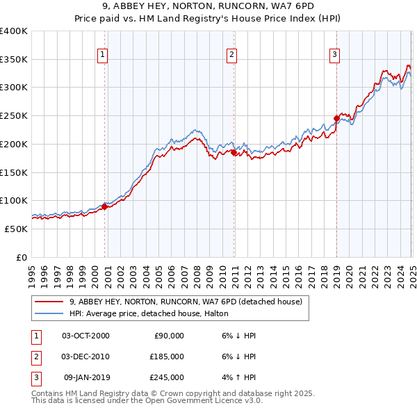 9, ABBEY HEY, NORTON, RUNCORN, WA7 6PD: Price paid vs HM Land Registry's House Price Index