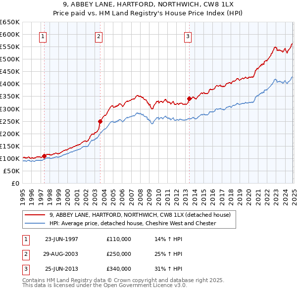 9, ABBEY LANE, HARTFORD, NORTHWICH, CW8 1LX: Price paid vs HM Land Registry's House Price Index