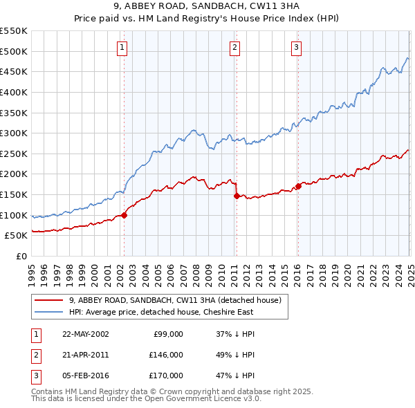 9, ABBEY ROAD, SANDBACH, CW11 3HA: Price paid vs HM Land Registry's House Price Index