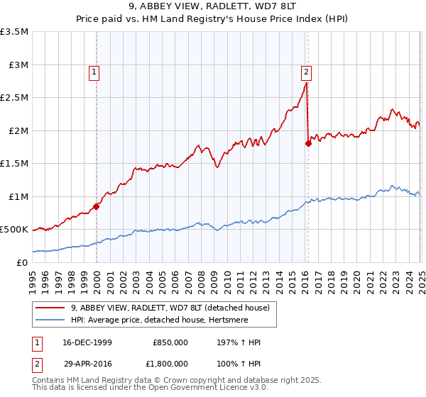 9, ABBEY VIEW, RADLETT, WD7 8LT: Price paid vs HM Land Registry's House Price Index