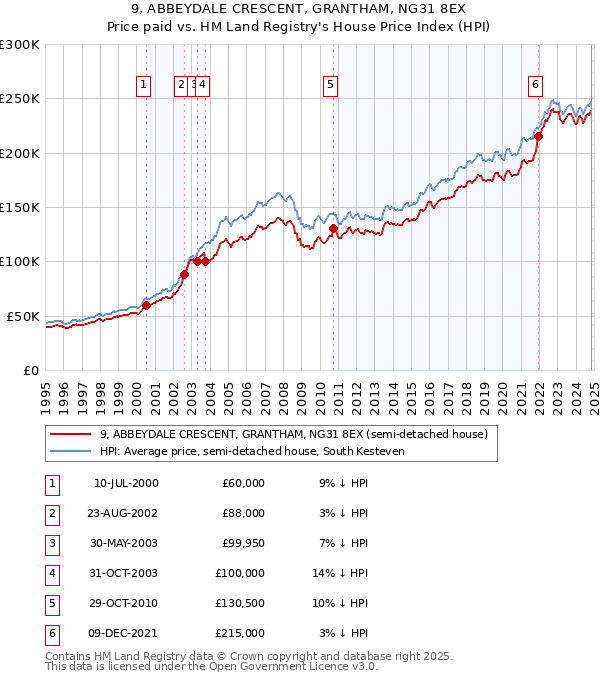 9, ABBEYDALE CRESCENT, GRANTHAM, NG31 8EX: Price paid vs HM Land Registry's House Price Index