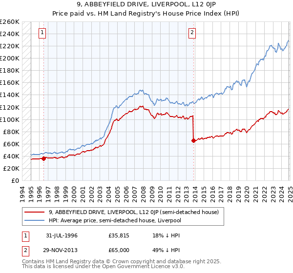 9, ABBEYFIELD DRIVE, LIVERPOOL, L12 0JP: Price paid vs HM Land Registry's House Price Index