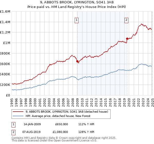 9, ABBOTS BROOK, LYMINGTON, SO41 3AB: Price paid vs HM Land Registry's House Price Index