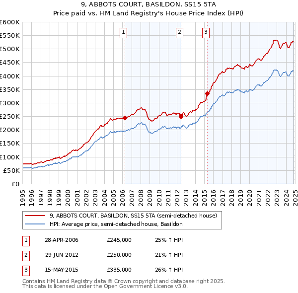 9, ABBOTS COURT, BASILDON, SS15 5TA: Price paid vs HM Land Registry's House Price Index