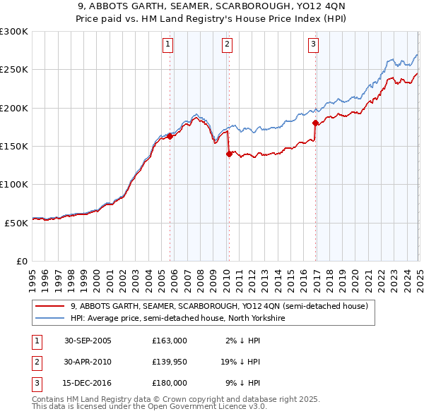 9, ABBOTS GARTH, SEAMER, SCARBOROUGH, YO12 4QN: Price paid vs HM Land Registry's House Price Index