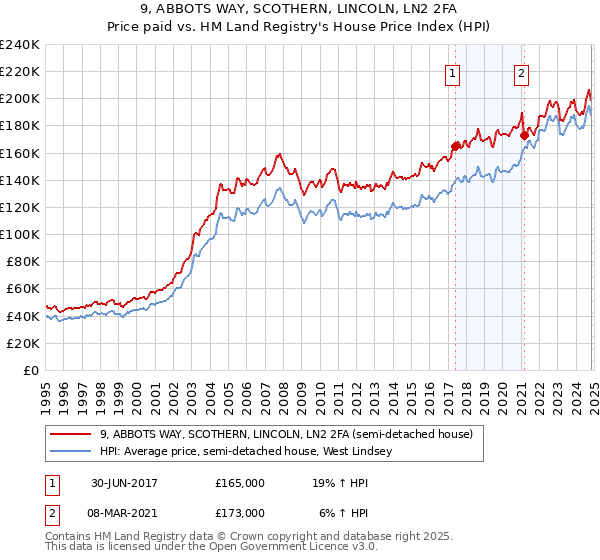 9, ABBOTS WAY, SCOTHERN, LINCOLN, LN2 2FA: Price paid vs HM Land Registry's House Price Index