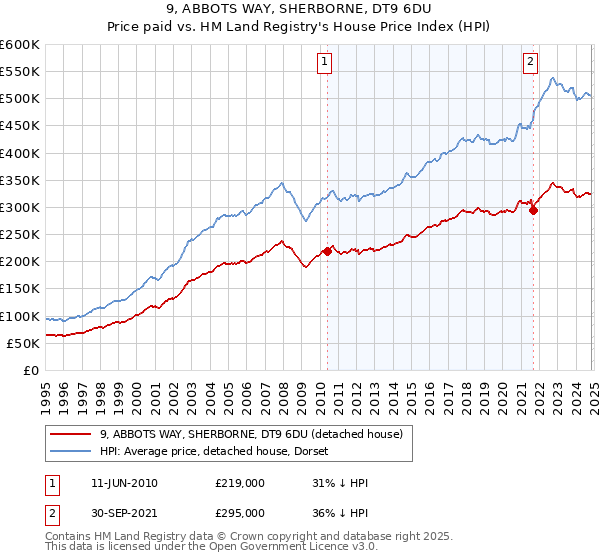 9, ABBOTS WAY, SHERBORNE, DT9 6DU: Price paid vs HM Land Registry's House Price Index