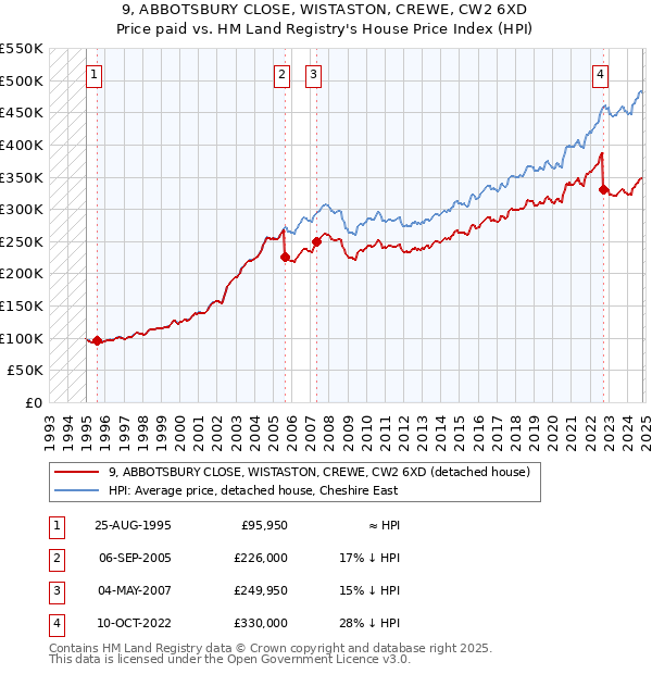 9, ABBOTSBURY CLOSE, WISTASTON, CREWE, CW2 6XD: Price paid vs HM Land Registry's House Price Index