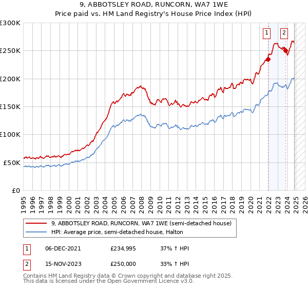 9, ABBOTSLEY ROAD, RUNCORN, WA7 1WE: Price paid vs HM Land Registry's House Price Index