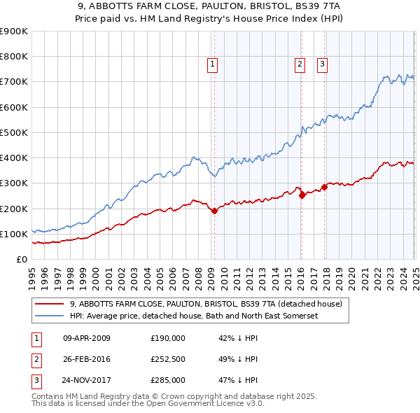 9, ABBOTTS FARM CLOSE, PAULTON, BRISTOL, BS39 7TA: Price paid vs HM Land Registry's House Price Index