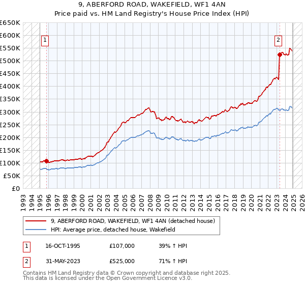 9, ABERFORD ROAD, WAKEFIELD, WF1 4AN: Price paid vs HM Land Registry's House Price Index