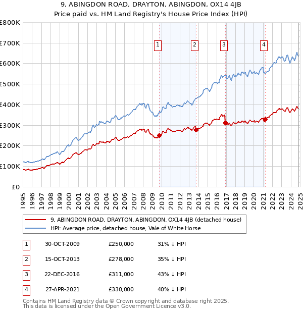 9, ABINGDON ROAD, DRAYTON, ABINGDON, OX14 4JB: Price paid vs HM Land Registry's House Price Index