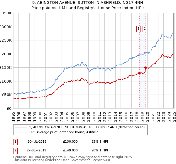 9, ABINGTON AVENUE, SUTTON-IN-ASHFIELD, NG17 4NH: Price paid vs HM Land Registry's House Price Index