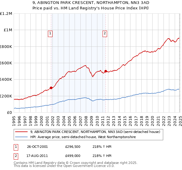 9, ABINGTON PARK CRESCENT, NORTHAMPTON, NN3 3AD: Price paid vs HM Land Registry's House Price Index