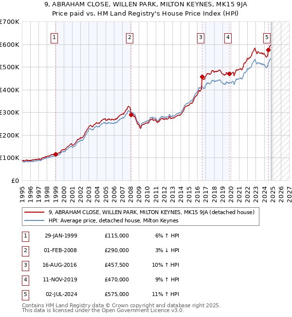 9, ABRAHAM CLOSE, WILLEN PARK, MILTON KEYNES, MK15 9JA: Price paid vs HM Land Registry's House Price Index