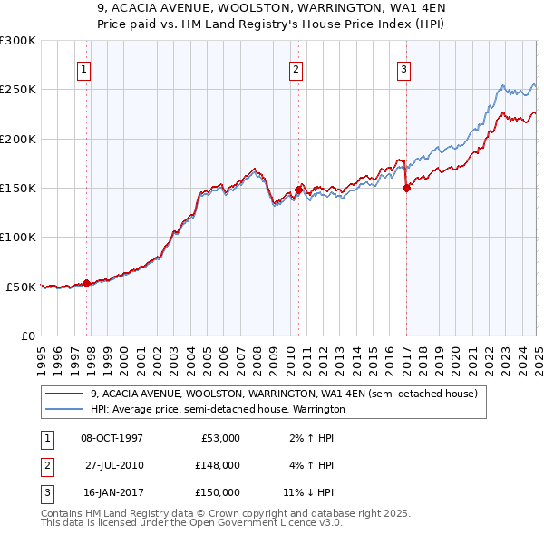 9, ACACIA AVENUE, WOOLSTON, WARRINGTON, WA1 4EN: Price paid vs HM Land Registry's House Price Index