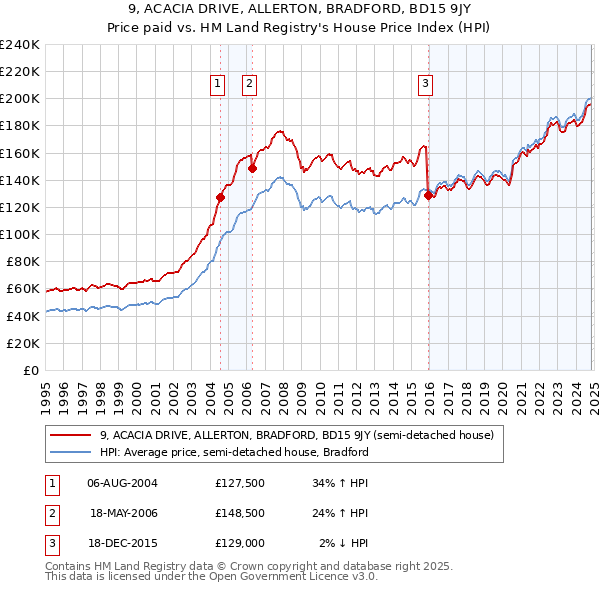 9, ACACIA DRIVE, ALLERTON, BRADFORD, BD15 9JY: Price paid vs HM Land Registry's House Price Index