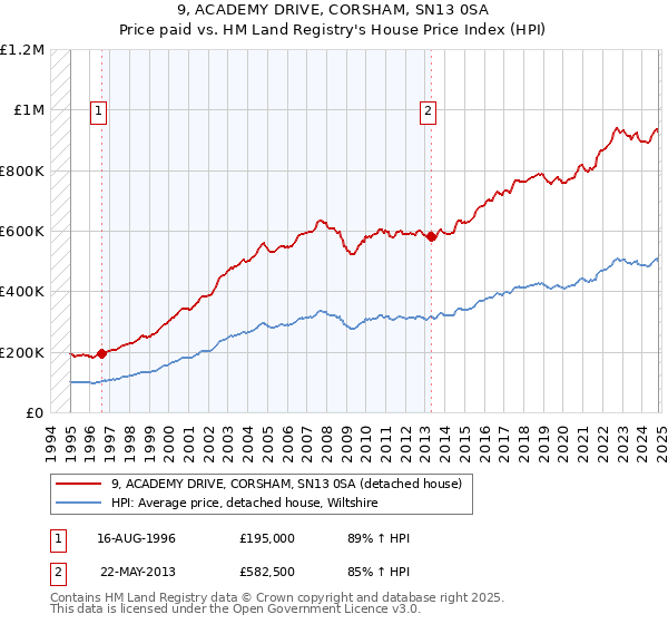 9, ACADEMY DRIVE, CORSHAM, SN13 0SA: Price paid vs HM Land Registry's House Price Index