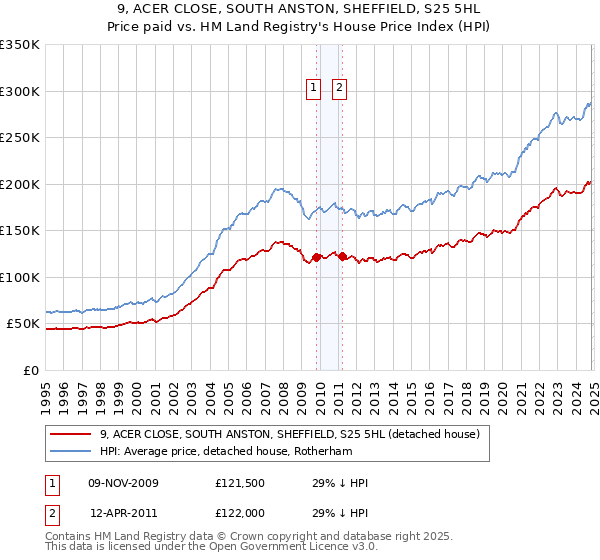 9, ACER CLOSE, SOUTH ANSTON, SHEFFIELD, S25 5HL: Price paid vs HM Land Registry's House Price Index