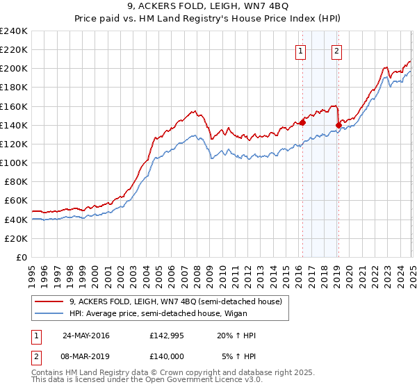 9, ACKERS FOLD, LEIGH, WN7 4BQ: Price paid vs HM Land Registry's House Price Index