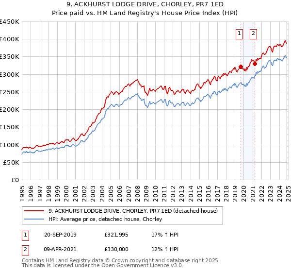 9, ACKHURST LODGE DRIVE, CHORLEY, PR7 1ED: Price paid vs HM Land Registry's House Price Index