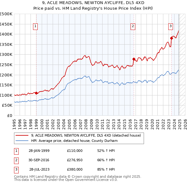 9, ACLE MEADOWS, NEWTON AYCLIFFE, DL5 4XD: Price paid vs HM Land Registry's House Price Index